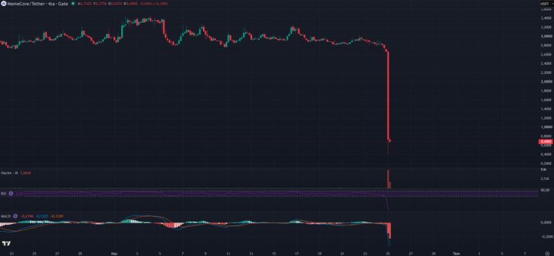 Memecoin, проект, привлекший внимание на криптовалютном рынке, потерял более 80% своей стоимости! — Крипто Новости