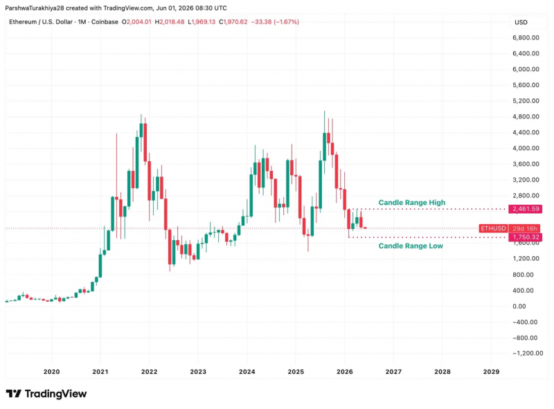 Прогноз цены Ethereum на июнь 2026 года: ETH входит в худший месяц года с индексом $1,750 на ежемесячном графике — Крипто Новости
