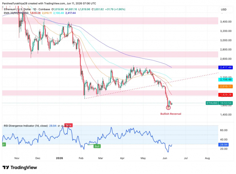 Прогноз цены Ethereum: рекордные 195 миллионов кошельков не смогут остановить модель на $700 &mdash; Крипто Новости