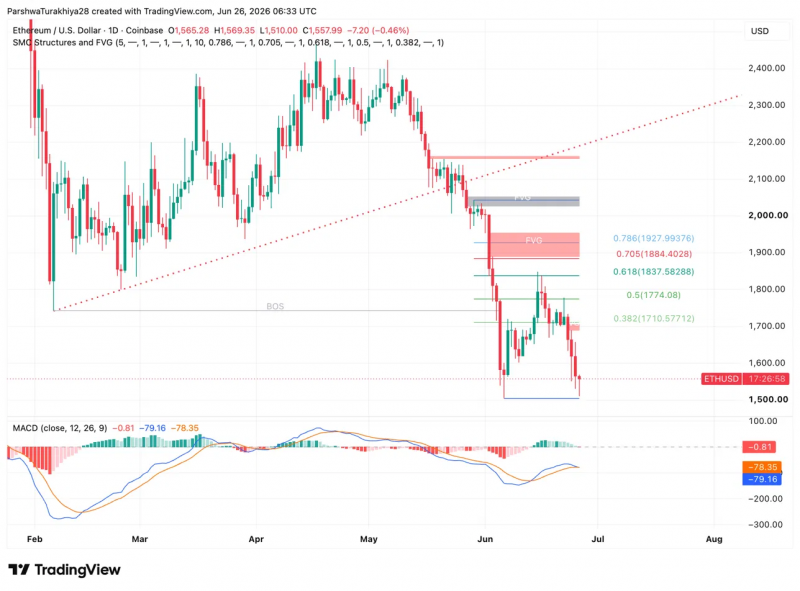 Прогноз цены на Ethereum: ETH киты впервые с 2019 года оказались под водой — Крипто Новости