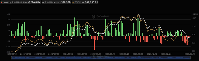 Спотовые биткоин-ETF за неделю потеряли $227 млн — Крипто Новости