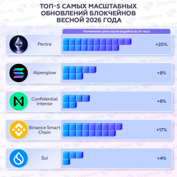 Топ-5 самых масштабных обновлений блокчейнов весной 2026 года — Крипто Новости