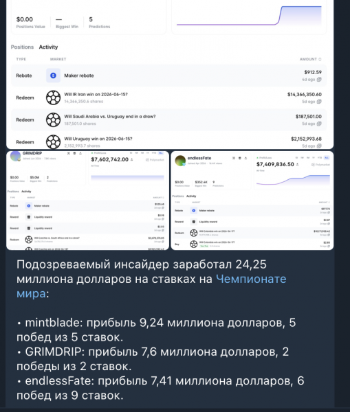 Три кошелька заработали $24,25 млн благодаря Polymarket-ставкам на чемпионат мира — Крипто Новости