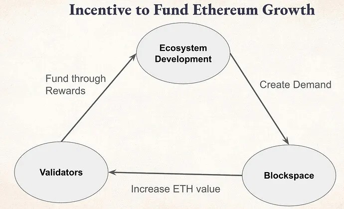 Валидаторам предложили перенаправлять до 10% наград на развитие Ethereum — Крипто Новости