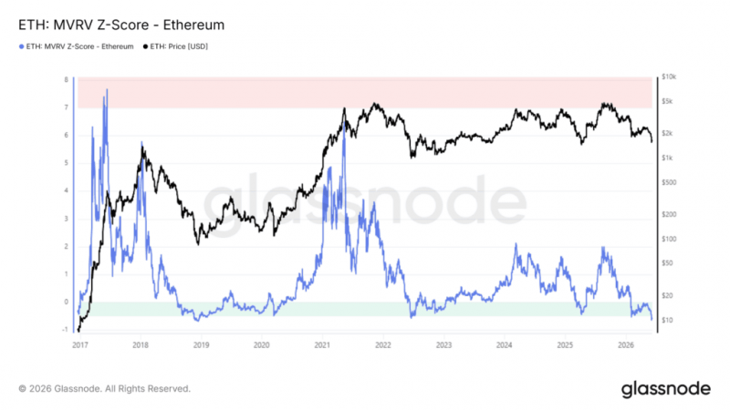 «Зона страха» для Ethereum: аналитики увидели предпосылки для разворота — Крипто Новости