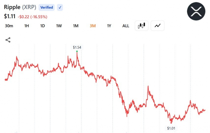 Активы ETF на XRP приблизились к отметке в 1 миллиард долларов, а 9-недельная серия притока средств подошла к концу — Крипто Новости