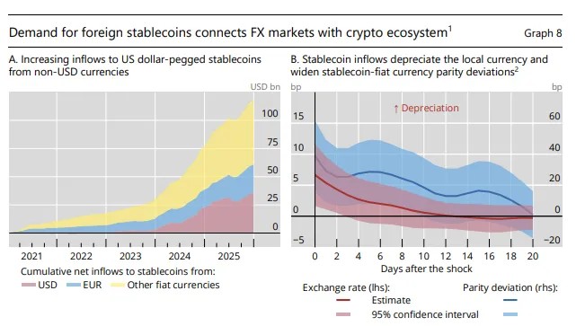 BIS назвал стейблкоины непригодными для роли денег — Крипто Новости