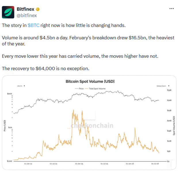 Bitfinex: июль 2026 стал для биткоина худшим месяцем за последние два года — Крипто Новости