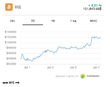 Биткоин преодолел $102K: влияние тарифов Трампа и слабого доллара — Крипто Новости