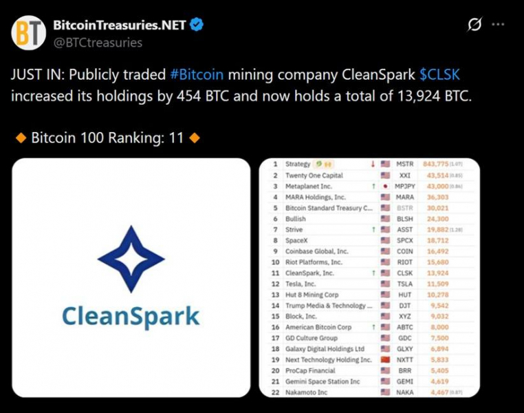Биткойн-майнер Cleanspark прибавил 454 BTC по цене 64 тыс. долларов, в то время как другие продавцы реализовывали активы на медвежьем рынке — Крипто Новости