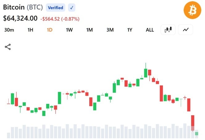 Биткойн продолжает натыкаться на барьер в 68 000 долларов — скопление из 3,55 млн BTC помогает объяснить, почему — Крипто Новости