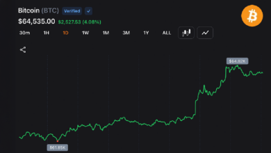 «Быки» на рынке биткоина подняли курс BTC почти до 65 000 долларов, несмотря на удары по Ближнему Востоку, на фоне обвала позиций «медведей» — Крипто Новости
