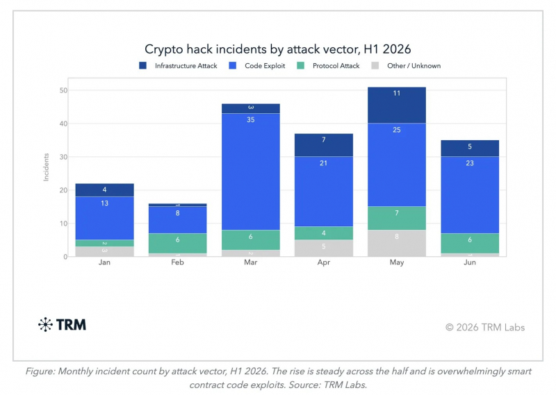 CertiK оценила потери криптоиндустрии от взломов в $1,32 млрд за полгода — Крипто Новости