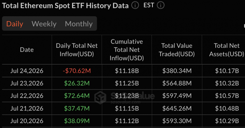 ETF на эфир привлекли 104 миллиона долларов, а еженедельные притоки средств превысили совокупный объем притоков в биткоин в три раза — Крипто Новости