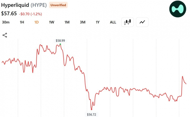 Крупный инвестор вложил 32,87 млн долларов в HYPE, при этом цена токена торгуется на 25 % ниже июньского пика — Крипто Новости