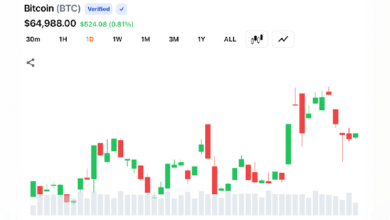 Курс биткоина превысил 65 500 долларов на фоне обвала коротких позиций по криптовалютам на сумму 209 миллионов долларов на различных рынках — Крипто Новости
