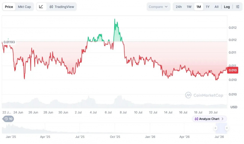 Movement Labs подал заявление о банкротстве — Крипто Новости