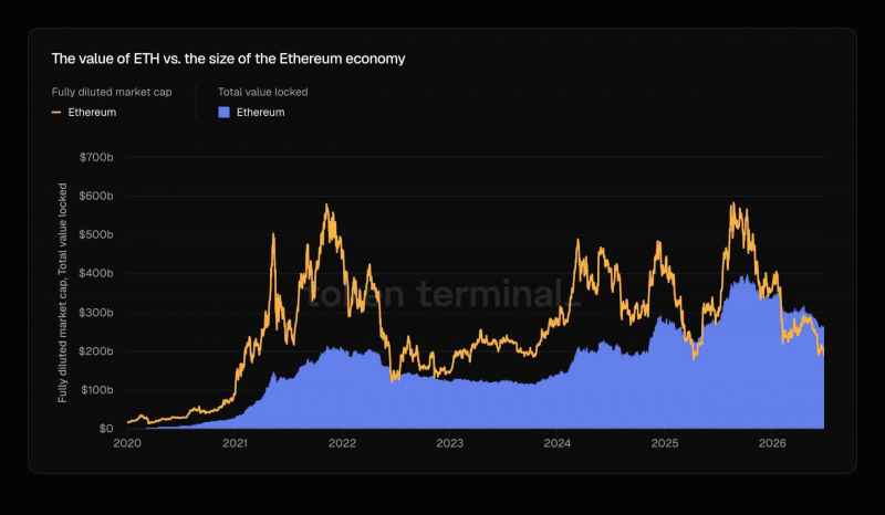 Общая заблокированная стоимость Ethereum превысила полную валовую стоимость — Крипто Новости