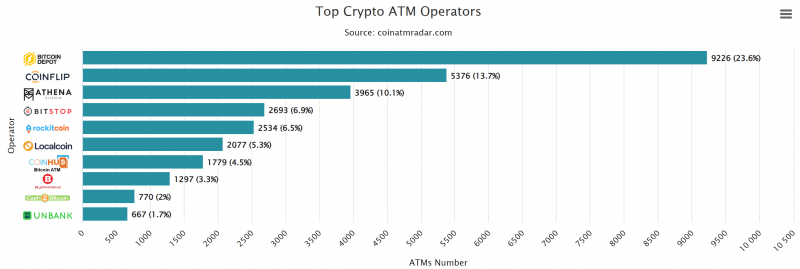 Оператор биткоин-банкоматов в США задумался о продаже бизнеса после обвинений в мошенничестве — Крипто Новости