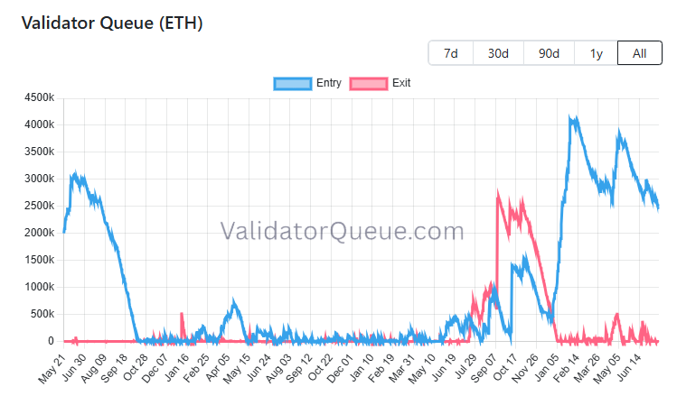 Почему очередь на вывод Ethereum из стейкинга исчезла. Что изменилось — Крипто Новости