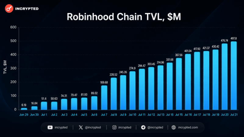 Показатель TVL сети Robinhood Chain приблизился к $500 млн за три недели — Крипто Новости