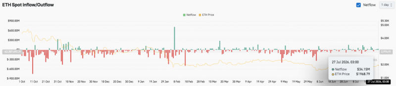 Прогноз цены Ethereum: Ethereum целится на $2,000 на фоне восстановления рыночной активности — Крипто Новости