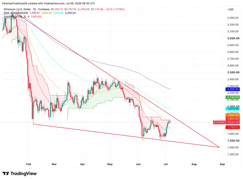 Прогноз цены Ethereum на июль 2026 года: может ли ETH закрыться выше $1,804? — Крипто Новости