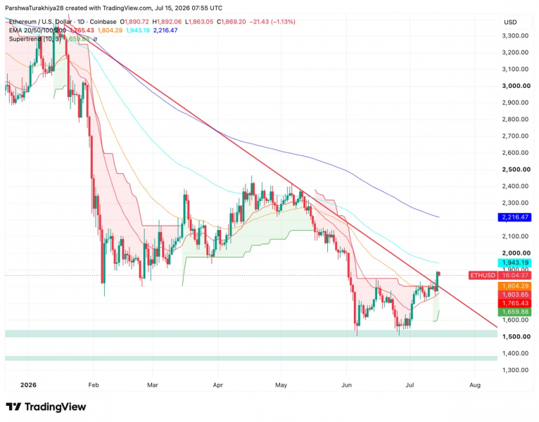 Прогноз цены Ethereum: Поднимет ли стейкинг ETF Morgan Stanley ETH выше $1,950? &mdash; Крипто Новости