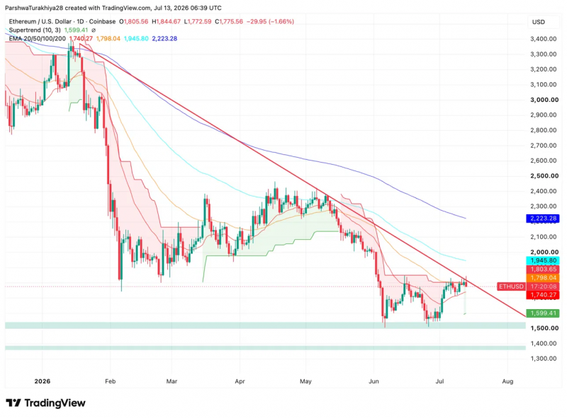 Прогноз цены на Ethereum: Chain Robinhood преодолевает $141 млн в ETH, пока Эрик Трамп объявляет дно — Крипто Новости