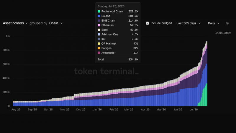 Robinhood Chain лидирует среди всех сетей по количеству держателей токенизированных акций спустя месяц после запуска — Крипто Новости