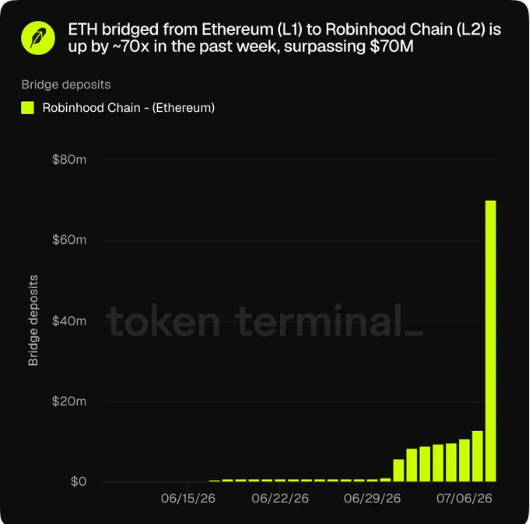 Сеть Robinhood Chain привлекла ETH на $70 млн за первую неделю после запуска &mdash; Крипто Новости