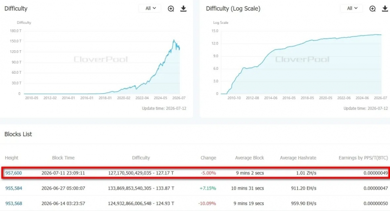 Сложность майнинга биткоина упала на 5% — Крипто Новости