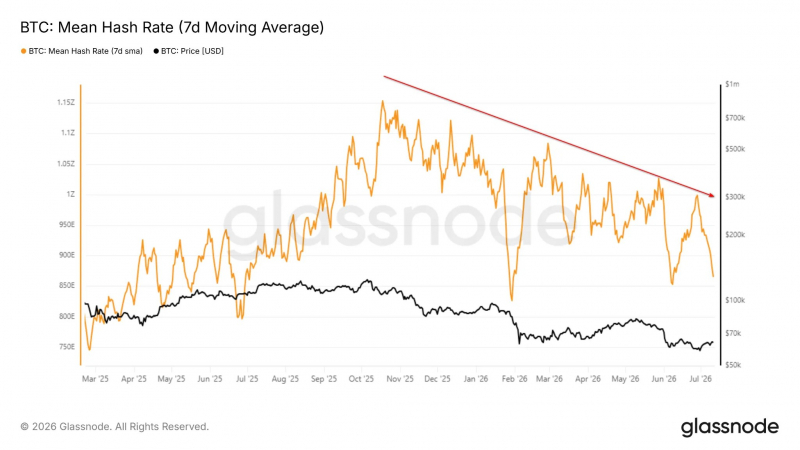 Сложность майнинга биткоина упала на 5% — Крипто Новости