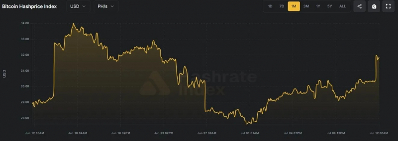 Сложность майнинга биткоина упала на 5% — Крипто Новости