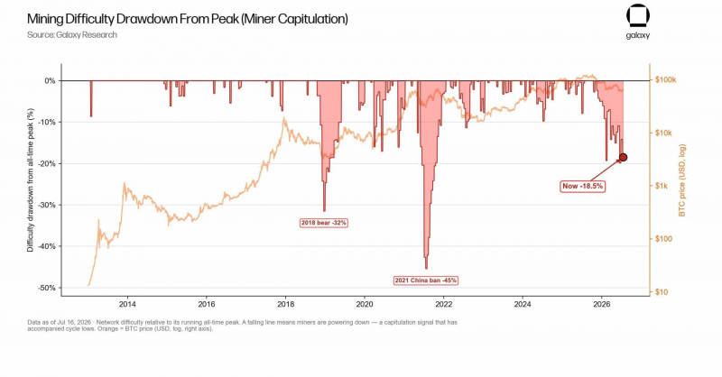 Снижение цены BTC повлекло повлекло падение сложности майнинга биткоина на 18,5% — Крипто Новости