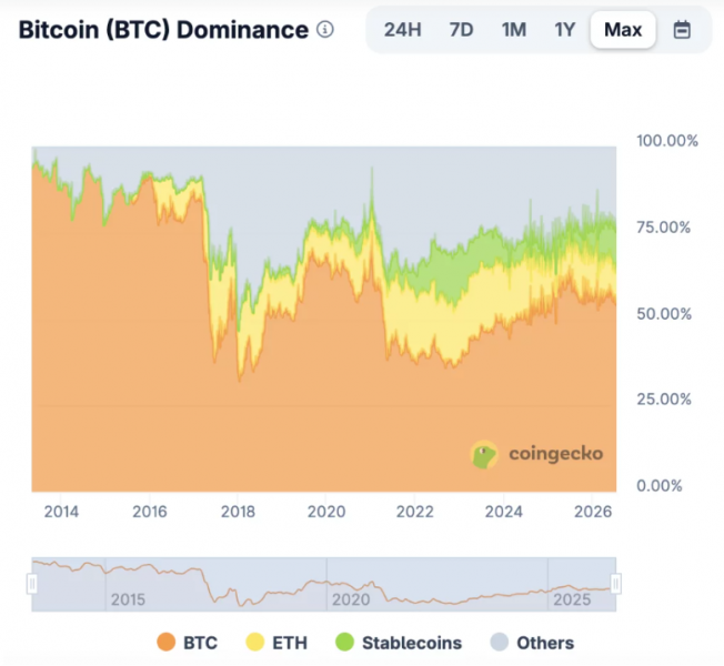 Том Ли: изменения в паре ETH/BTC говорят о восстановлении крипторынка &mdash; Крипто Новости