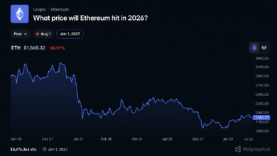 Участники биржи Polymarket оценивают вероятность того, что курс Ethereum достигнет 3 000 долларов в 2026 году, всего в 17 % — Крипто Новости