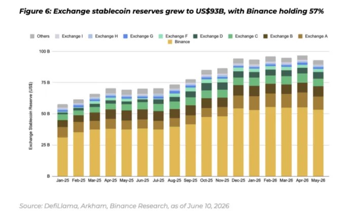 В Binance указали на трансформацию ландшафта стейблкоинов — Крипто Новости