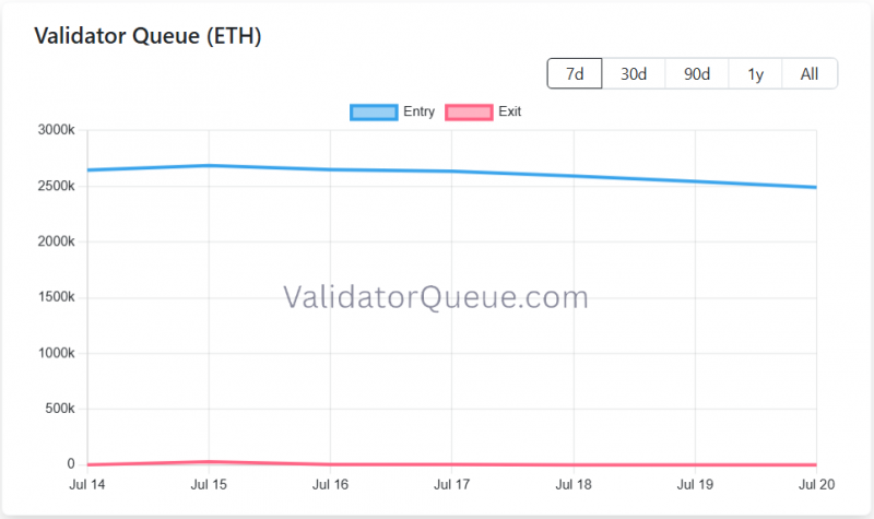 В этом году очередь на вывод средств валидаторов в сети Ethereum снова обнулилась — Крипто Новости