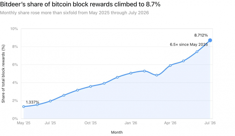 Bitdeer в июле добыла рекордные 1190 BTC — Крипто Новости