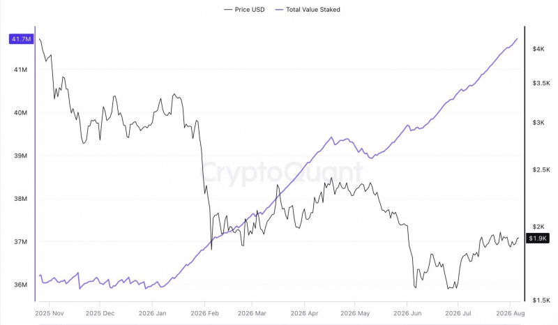 Число Ethereum на стейкинге достигло рекордных 41,7 млн ​​ETH или 35% от эмиссии &mdash; Крипто Новости