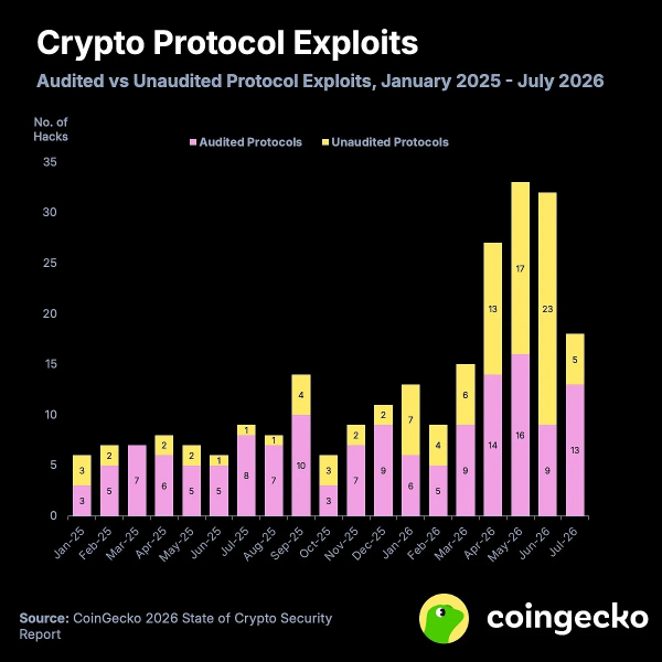 CoinGecko: за полтора года криптоплатформы потеряли $3,63 млрд — Крипто Новости