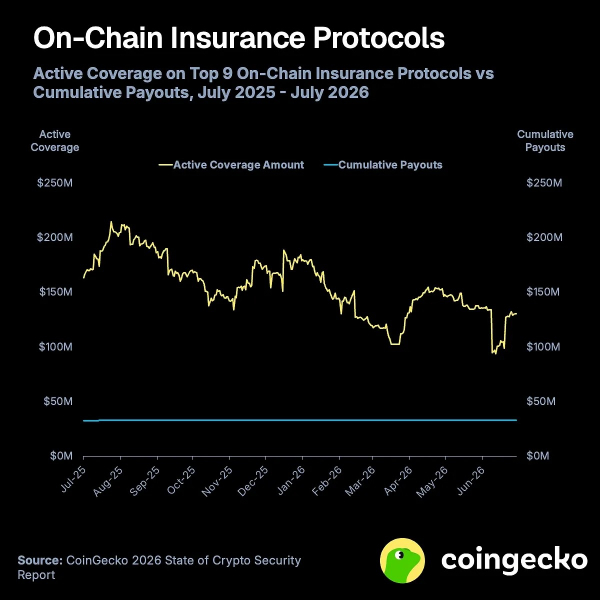 CoinGecko: за полтора года криптоплатформы потеряли $3,63 млрд — Крипто Новости