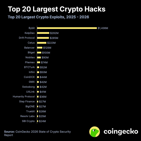 CoinGecko: за полтора года криптоплатформы потеряли $3,63 млрд — Крипто Новости