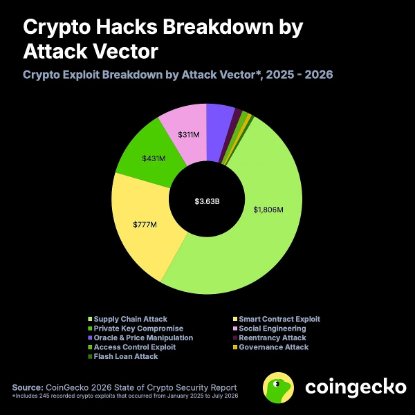 CoinGecko: за полтора года криптоплатформы потеряли $3,63 млрд — Крипто Новости