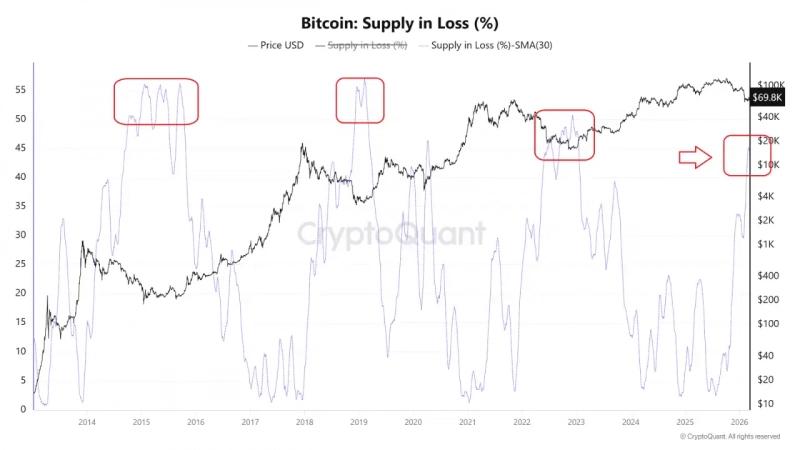 CryptoQuant: доля биткоинов в убытке приближается к 45% — это дно рынка? — Крипто Новости