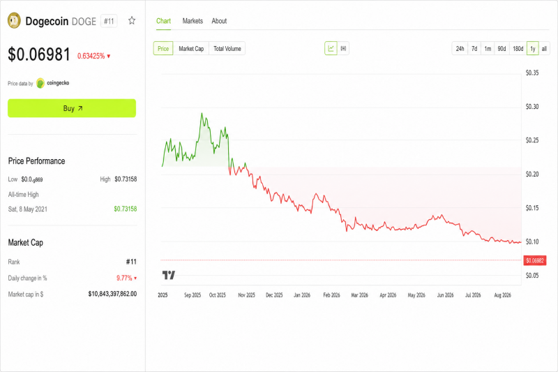 Dogecoin подшутил над «Человеком-пауком»: мемкоину нужны еще 11 таких премьер — Крипто Новости