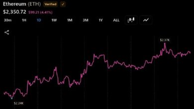 Два «кита» на ETH продали активы на сумму 63 миллиона долларов на фоне усиления давления со стороны продавцов — Крипто Новости