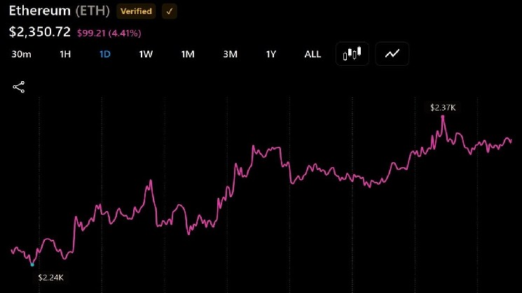 Два &laquo;кита&raquo; на ETH продали активы на сумму 63 миллиона долларов на фоне усиления давления со стороны продавцов &mdash; Крипто Новости