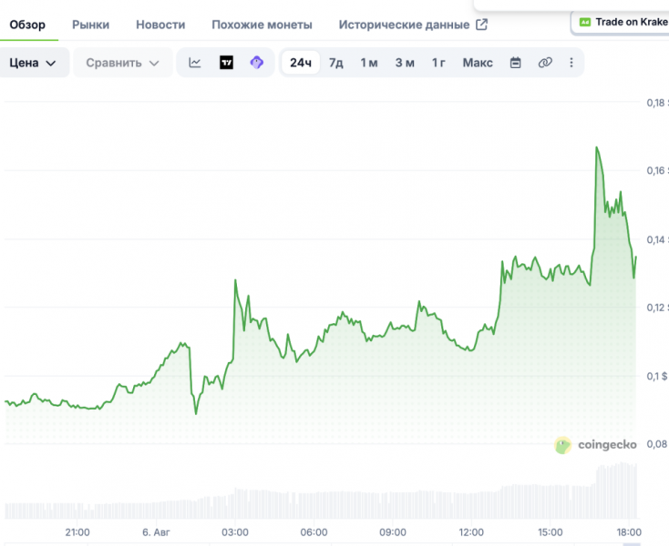 Два трейдера заработали почти по $1 млн на мемкоине Robinhood — Крипто Новости